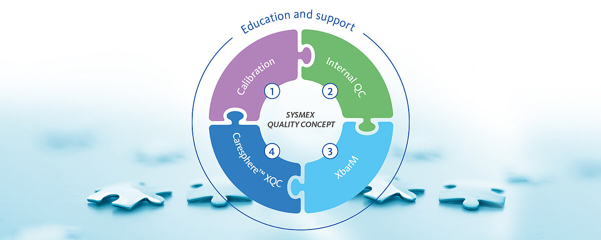 [.KE Kenya (english)] The Sysmex quality concept includes calibration, internal QC, XbarM and Caresphere XQC.