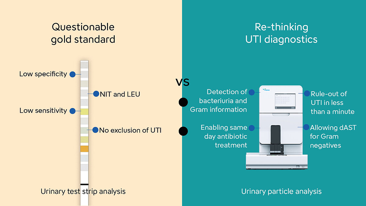 [.KE Kenya (english)] Infographic illustrating the gold standard of urine test strip analysis vs. urinary particle analysis and the features of each.